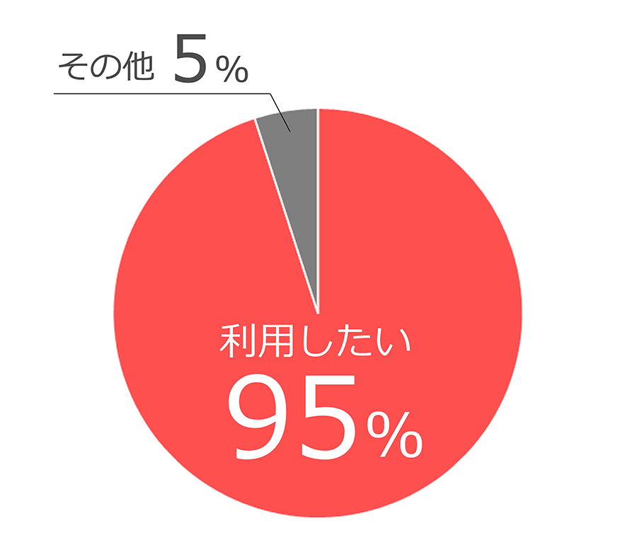 お客様満足度:95%のお客様が利用したいと回答