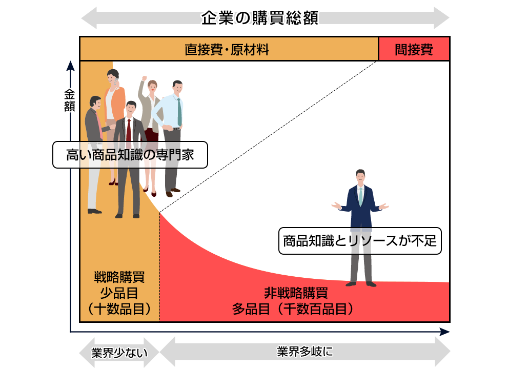 企業の間接経費購買における、間接経費分野におけるリソースと専門知識が不足しやすい理由